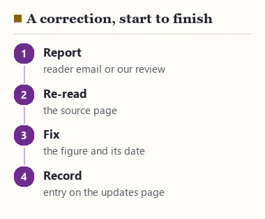 Four steps of a correction: report, re-read the source, fix the figure and date, record it on the updates page
