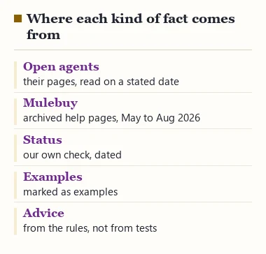 Sources of each kind of fact on this site: open agents’ pages, archived Mulebuy pages, our own status checks, marked examples, advice from rules
