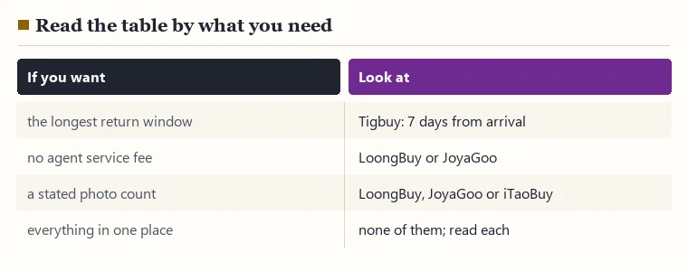 Guide to reading the comparison by need: longest return window, no service fee, stated photo count, and the note that no single agent has everything