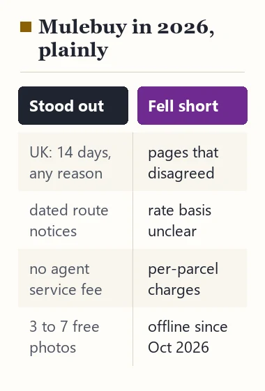 Two columns on Mulebuy in 2026: what stood out (UK returns, route notices, no service fee, free photos) and what fell short (inconsistent pages, unclear rate basis, per-parcel charges, offline)