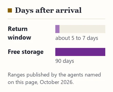 Bar chart comparing a return window of five to seven days with free storage of 90 days