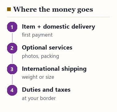 Four layers of cost: item and domestic delivery, optional services, international shipping, duties and taxes