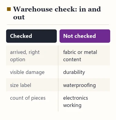 Two columns: what a warehouse check covers (arrival, option, visible damage, size label, count) and what it does not (material content, durability, waterproofing, electronics)