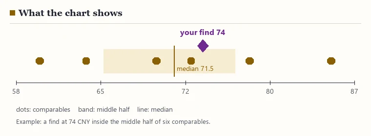 Example strip chart: six comparables from 60 to 85 yuan with the find at 74 yuan inside the shaded middle half