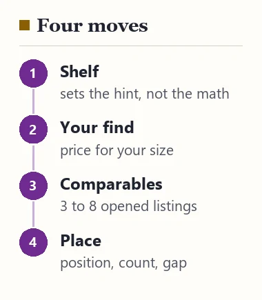 Four moves for the checker: choose the shelf, type your find, type the comparables, press place