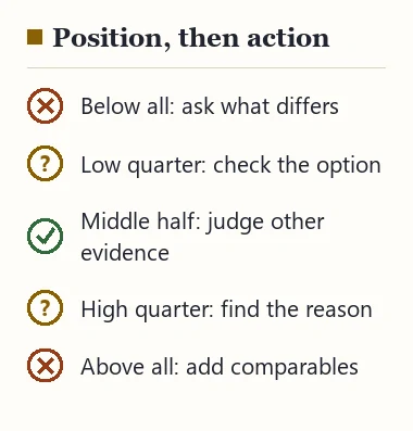 Five positions and the action each one suggests, from asking what differs to adding comparables