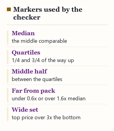 Definitions of the markers the checker uses: median, quartiles, middle half, far from the pack, wide set
