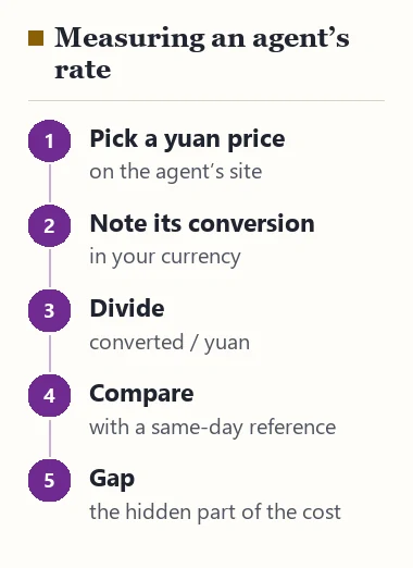 Five steps for measuring an agent’s exchange rate: pick a yuan price, note the conversion, divide, compare with a same-day reference, read the gap