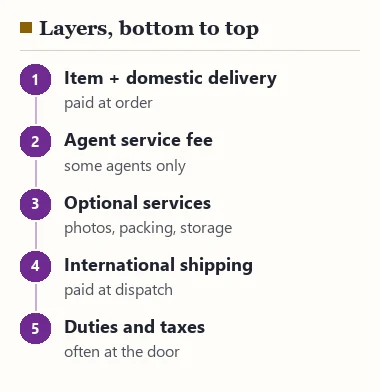 Five cost layers from bottom to top: item and domestic delivery, agent service fee, optional services, international shipping, duties and taxes