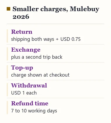 Smaller Mulebuy charges in 2026: returns, exchanges, top-up charge, withdrawal fee, refund time