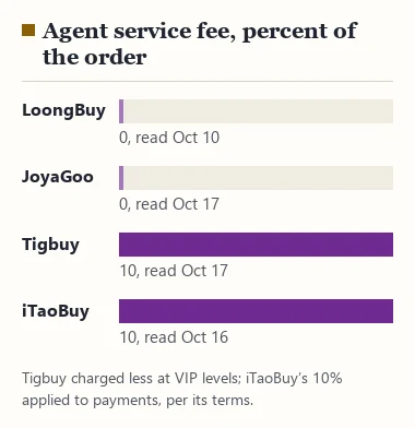 Bar chart of agent service fees: LoongBuy 0, JoyaGoo 0, Tigbuy 10 percent, iTaoBuy 10 percent