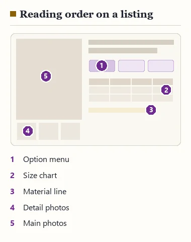 Sketch of a marketplace listing with numbered zones: option menu first, then size chart, material line, detail photos, main photos last
