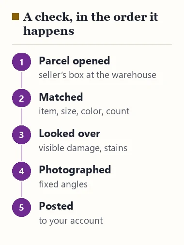 Five stages of a warehouse quality check: parcel opened, matched to the order, looked over, photographed, posted to your account