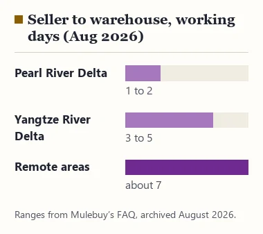 Bar chart of domestic delivery times to the warehouse: Yangtze River Delta three to five working days, Pearl River Delta one or two, remote areas