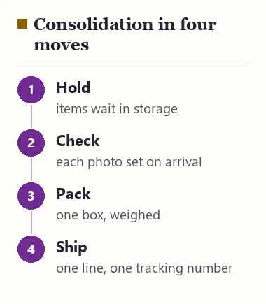 Four moves of consolidation: hold items, check each photo set, pack one box, ship on one line
