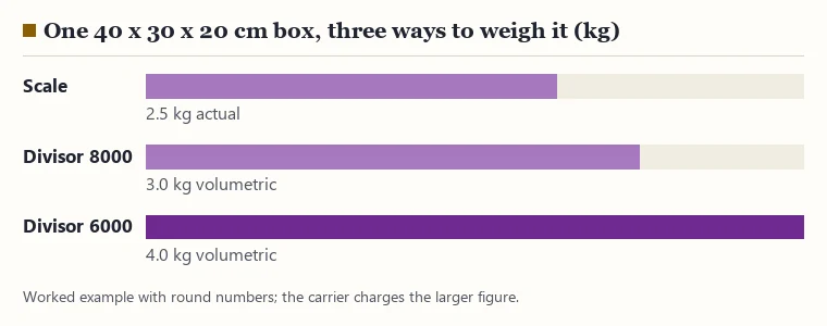 Bar chart for one 40 by 30 by 20 centimeter box: 2.5 kilograms on the scale, 3 kilograms volumetric at divisor 8000, 4 kilograms at divisor 6000