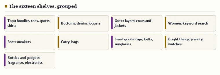 Grid grouping the sixteen shelves into tops, bottoms, outer layers, women, feet, carry, small goods, jewelry and watches, fragrance and electronics