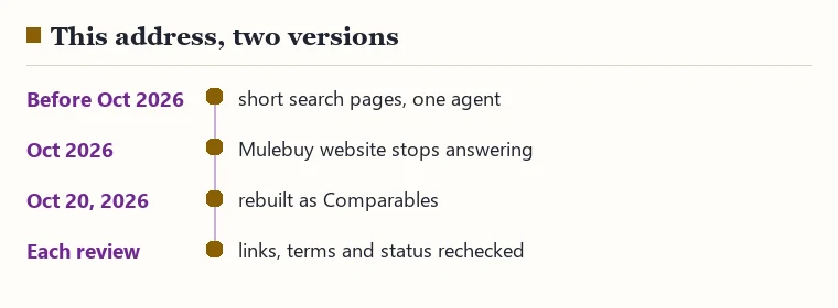 Timeline of this address: the earlier short version, Mulebuy going offline, the October 20, 2026 rebuild, and regular reviews since