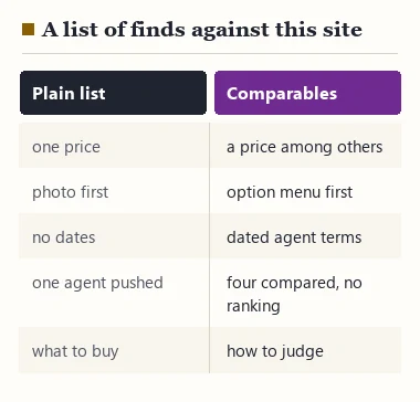 Comparison of a plain list of finds and this site: price in context, reading order, dated terms, agents compared without ranking, judgment over picks